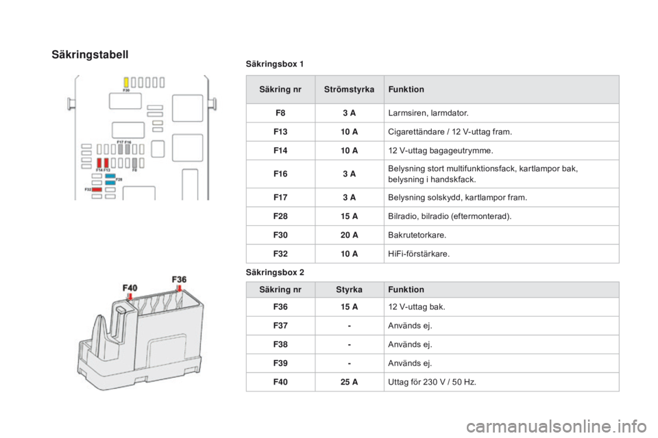 CITROEN DS4 2016  InstruktionsbÖcker (in Swedish) DS4_sv_Chap09_info-pratiques_ed03-2015
Säkringsbox 1Säkring nr StrömstyrkaFunktion
F8 3
  ALarmsiren, larmdator.
F13 10
 

ACigarettändare / 12
  V-uttag fram.
F14 10
 

A12
  V-uttag bagageutrymm