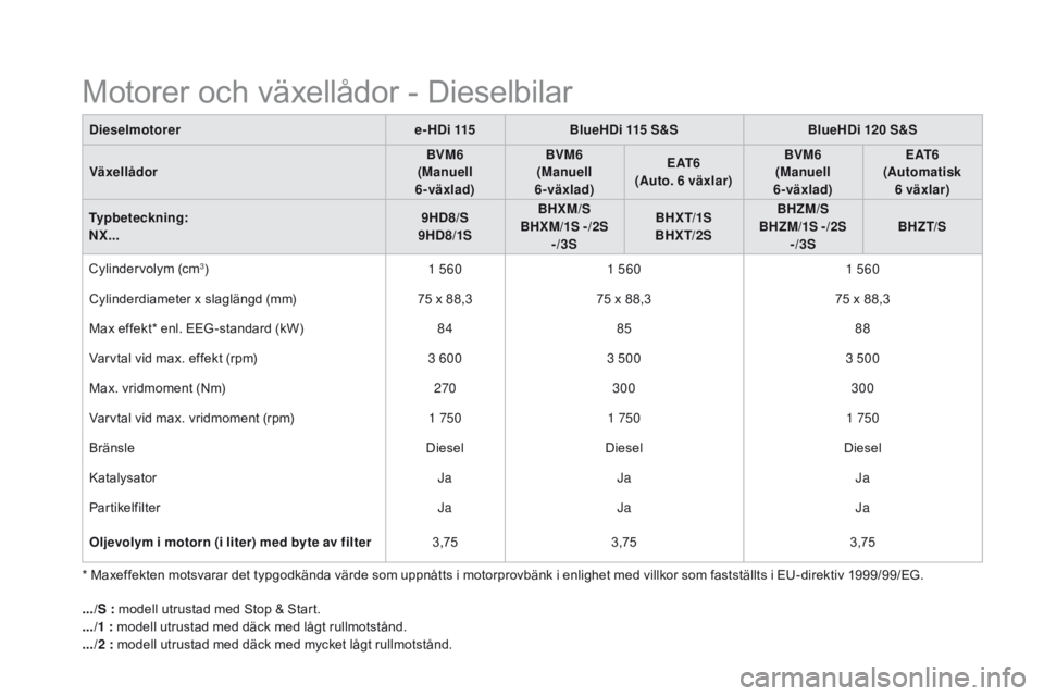 CITROEN DS4 2016 InstruktionsbÖcker (in Swedish) DS4_sv_Chap11_caracteristiques_ed03-2015
Motorer och växellådor - Dieselbilar
Dieselmotorere-HDi 115BlueHDi 115 S&SBlueHDi 120 S&S
Växellådor BVM6
(Manuell
6-växlad) BVM6
(Manuell
6-växlad) CITROEN DS4 2016 InstruktionsbÖcker (in Swedish) DS4_sv_Chap11_caracteristiques_ed03-2015
Motorer och växellådor - Dieselbilar
Dieselmotorere-HDi 115BlueHDi 115 S&SBlueHDi 120 S&S
Växellådor BVM6
(Manuell
6-växlad) BVM6
(Manuell
6-växlad)