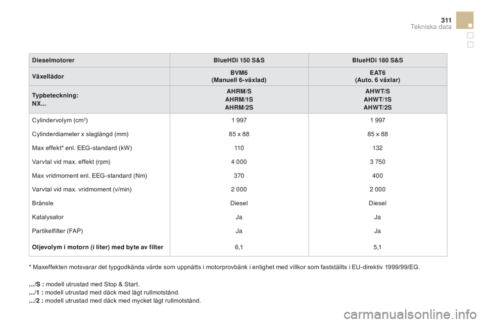 CITROEN DS4 2016 InstruktionsbÖcker (in Swedish) 3 11
DS4_sv_Chap11_caracteristiques_ed03-2015
DieselmotorerBlueHDi 150 S&SBlueHDi 180 S&S
Växellådor BVM6
(Manuell 6-växlad) E AT 6
(Auto. 6
växlar)
Typbeteckning:
NX... AHRM/S
AHRM/1S
AHRM/2S CITROEN DS4 2016 InstruktionsbÖcker (in Swedish) 3 11
DS4_sv_Chap11_caracteristiques_ed03-2015
DieselmotorerBlueHDi 150 S&SBlueHDi 180 S&S
Växellådor BVM6
(Manuell 6-växlad) E AT 6
(Auto. 6
växlar)
Typbeteckning:
NX... AHRM/S
AHRM/1S
AHRM/2S