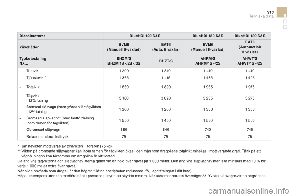 CITROEN DS4 2016 InstruktionsbÖcker (in Swedish) 313
DS4_sv_Chap11_caracteristiques_ed03-2015
DieselmotorerBlueHDi 120 S&SBlueHDi 150 S&S BlueHDi 180 S&S
Växellådor BVM6
(Manuell 6-växlad) E AT 6
(Auto. 6
växlar)BVM6
(Manuell 6-växlad) E A CITROEN DS4 2016 InstruktionsbÖcker (in Swedish) 313
DS4_sv_Chap11_caracteristiques_ed03-2015
DieselmotorerBlueHDi 120 S&SBlueHDi 150 S&S BlueHDi 180 S&S
Växellådor BVM6
(Manuell 6-växlad) E AT 6
(Auto. 6
växlar)BVM6
(Manuell 6-växlad) E A