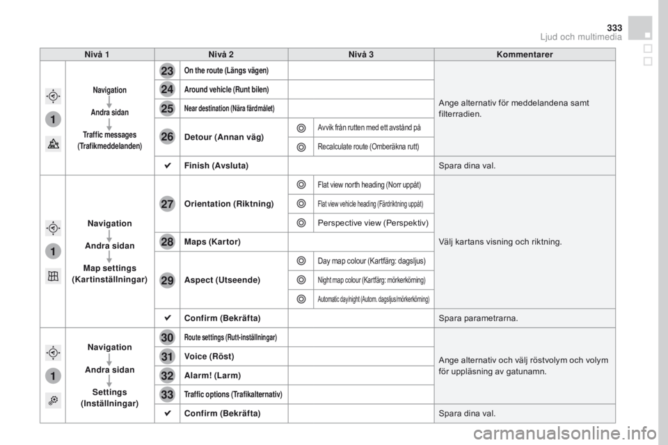 CITROEN DS4 2016 InstruktionsbÖcker (in Swedish) 1
1
1
23
24
25
26
27
28
29
30
31
32
33
333
DS4_sv_Chap12c_SMEGplus_ed03-2015
Nivå 1Nivå 2 Nivå 3 Kommentarer
Navigation
Andra sidan
Traffic messages
(Trafikmeddelanden) On the route (Längs vägen CITROEN DS4 2016 InstruktionsbÖcker (in Swedish) 1
1
1
23
24
25
26
27
28
29
30
31
32
33
333
DS4_sv_Chap12c_SMEGplus_ed03-2015
Nivå 1Nivå 2 Nivå 3 Kommentarer
Navigation
Andra sidan
Traffic messages
(Trafikmeddelanden) On the route (Längs vägen