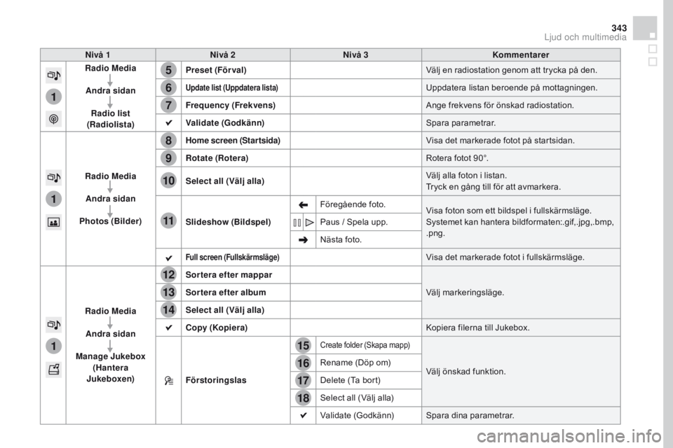 CITROEN DS4 2016 InstruktionsbÖcker (in Swedish) 15
5
12
8
16
6
13
9
17
7
14
10
11
18
1
1
1
343
DS4_sv_Chap12c_SMEGplus_ed03-2015
Nivå 1Nivå 2 Nivå 3 Kommentarer
Radio Media
Andra sidan Radio list
(Radiolista) Preset
(Förval) Välj en radiosta CITROEN DS4 2016 InstruktionsbÖcker (in Swedish) 15
5
12
8
16
6
13
9
17
7
14
10
11
18
1
1
1
343
DS4_sv_Chap12c_SMEGplus_ed03-2015
Nivå 1Nivå 2 Nivå 3 Kommentarer
Radio Media
Andra sidan Radio list
(Radiolista) Preset
(Förval) Välj en radiosta