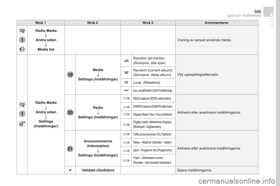 CITROEN DS4 2016 InstruktionsbÖcker (in Swedish) 1
1
21
20
19
345
DS4_sv_Chap12c_SMEGplus_ed03-2015
Nivå 1Nivå 2 Nivå 3 Kommentarer
Radio Media
Andra sidan Media list Visning av senast använda media.
Radio Media Andra sidan Settings
(Inställni CITROEN DS4 2016 InstruktionsbÖcker (in Swedish) 1
1
21
20
19
345
DS4_sv_Chap12c_SMEGplus_ed03-2015
Nivå 1Nivå 2 Nivå 3 Kommentarer
Radio Media
Andra sidan Media list Visning av senast använda media.
Radio Media Andra sidan Settings
(Inställni