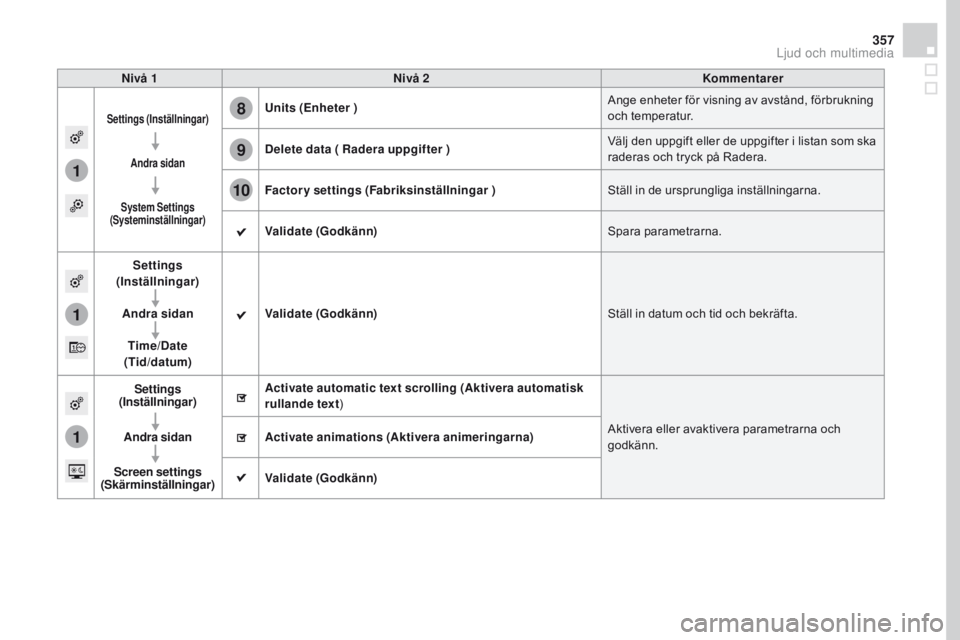 CITROEN DS4 2016 InstruktionsbÖcker (in Swedish) 1
8
9
10
1
1
357
DS4_sv_Chap12c_SMEGplus_ed03-2015
Nivå 1Nivå 2 Kommentarer
Settings (Inställningar)
Andra sidan
System Settings
(Systeminställningar)Units (Enheter ) Ange enheter för visning CITROEN DS4 2016 InstruktionsbÖcker (in Swedish) 1
8
9
10
1
1
357
DS4_sv_Chap12c_SMEGplus_ed03-2015
Nivå 1Nivå 2 Kommentarer
Settings (Inställningar)
Andra sidan
System Settings
(Systeminställningar)Units (Enheter ) Ange enheter för visning