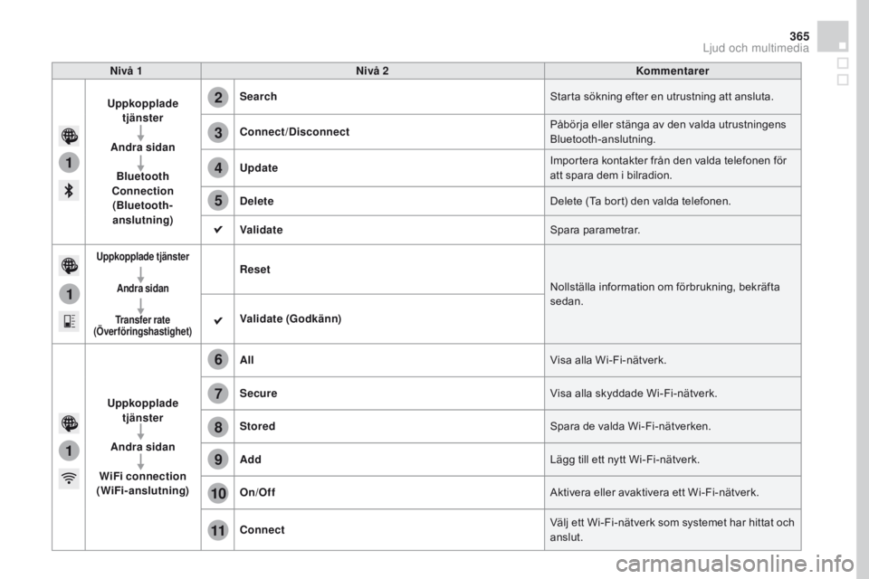 CITROEN DS4 2016 InstruktionsbÖcker (in Swedish) 1
1
1
2
3
4
5
6
7
8
9
10
11
365
DS4_sv_Chap12c_SMEGplus_ed03-2015
Nivå 1Nivå 2 Kommentarer
Uppkopplade tjänster
Andra sidan Bluetooth
Connection (Bluetooth-
anslutning) Search
Starta sökning ef CITROEN DS4 2016 InstruktionsbÖcker (in Swedish) 1
1
1
2
3
4
5
6
7
8
9
10
11
365
DS4_sv_Chap12c_SMEGplus_ed03-2015
Nivå 1Nivå 2 Kommentarer
Uppkopplade tjänster
Andra sidan Bluetooth
Connection (Bluetooth-
anslutning) Search
Starta sökning ef