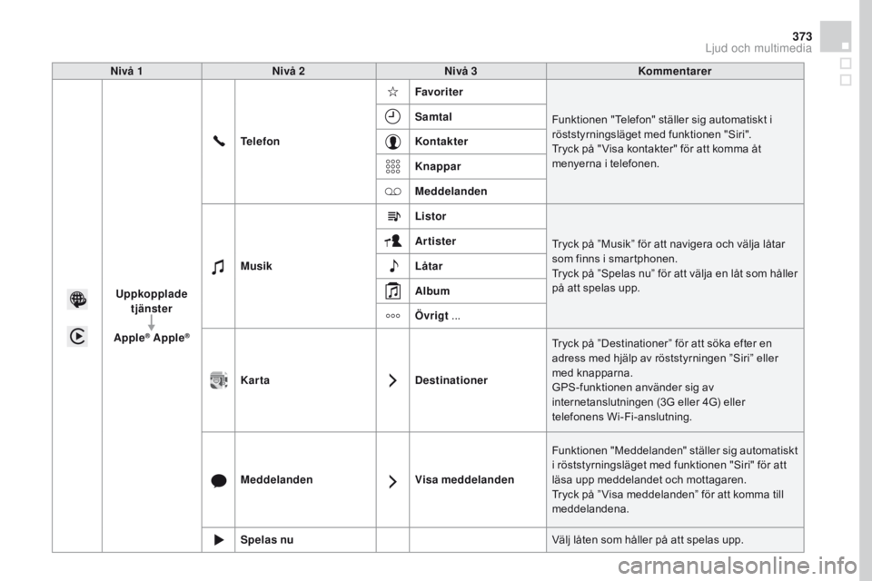 CITROEN DS4 2016 InstruktionsbÖcker (in Swedish) 373
DS4_sv_Chap12c_SMEGplus_ed03-2015
Nivå 1Nivå 2 Nivå 3 Kommentarer
Uppkopplade tjänster
Apple
® Apple®
Telefon Favoriter
Funktionen "Telefon" ställer sig automatiskt i
röststyrnin CITROEN DS4 2016 InstruktionsbÖcker (in Swedish) 373
DS4_sv_Chap12c_SMEGplus_ed03-2015
Nivå 1Nivå 2 Nivå 3 Kommentarer
Uppkopplade tjänster
Apple
® Apple®
Telefon Favoriter
Funktionen "Telefon" ställer sig automatiskt i
röststyrnin