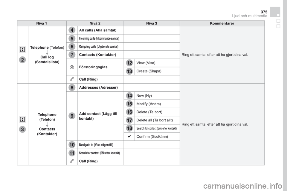 CITROEN DS4 2016  InstruktionsbÖcker (in Swedish) 4
5
6
7
8
12
13
14
15
16
17
18
9
10
11
3
2
375
DS4_sv_Chap12c_SMEGplus_ed03-2015
Nivå 1Nivå 2 Nivå 3 Kommentarer
Telephone  (Telefon)
Call log  
(Samtalslista) All calls (Alla samtal)
Ring ett samt