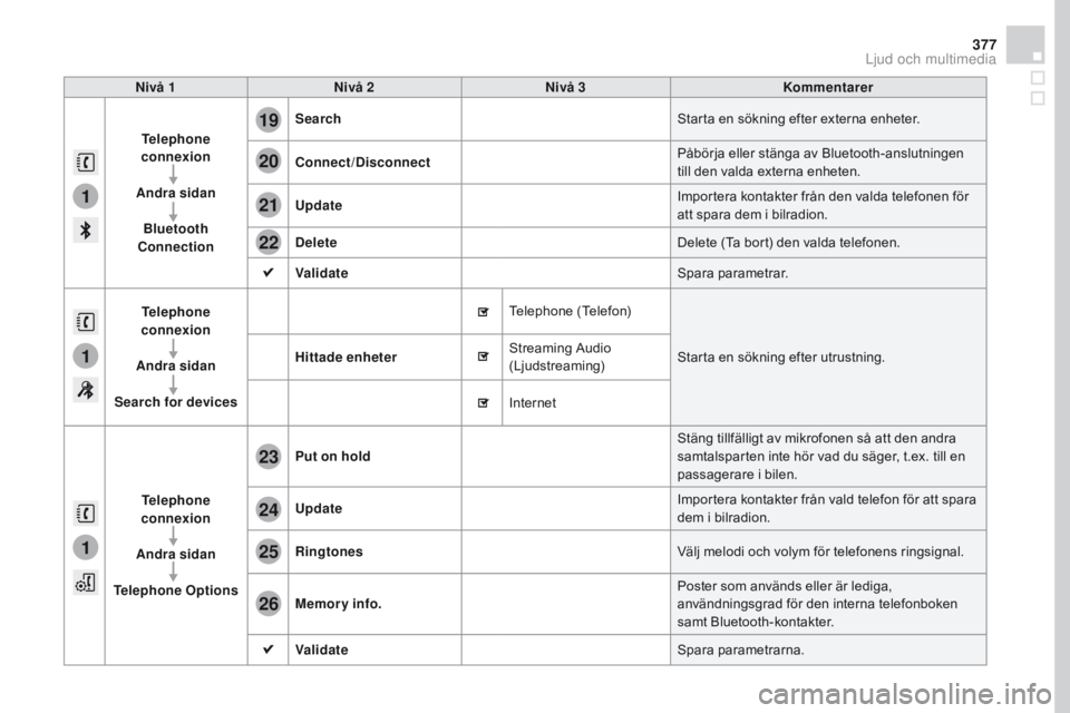 CITROEN DS4 2016 InstruktionsbÖcker (in Swedish) 1
1
1
19
20
21
22
23
24
25
26
377
DS4_sv_Chap12c_SMEGplus_ed03-2015
Nivå 1Nivå 2 Nivå 3 Kommentarer
Telephone
connexion
Andra sidan Bluetooth
Connection Search
Starta en sökning efter externa en CITROEN DS4 2016 InstruktionsbÖcker (in Swedish) 1
1
1
19
20
21
22
23
24
25
26
377
DS4_sv_Chap12c_SMEGplus_ed03-2015
Nivå 1Nivå 2 Nivå 3 Kommentarer
Telephone
connexion
Andra sidan Bluetooth
Connection Search
Starta en sökning efter externa en