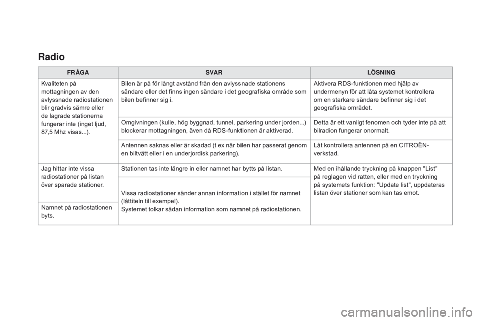 CITROEN DS4 2016 InstruktionsbÖcker (in Swedish) DS4_sv_Chap12c_SMEGplus_ed03-2015
Radio
FR ÅGASVA R LÖSNING
Kvaliteten på
mottagningen av den
avlyssnade radiostationen
blir gradvis sämre eller
de lagrade stationerna
fungerar inte (inget lj CITROEN DS4 2016 InstruktionsbÖcker (in Swedish) DS4_sv_Chap12c_SMEGplus_ed03-2015
Radio
FR ÅGASVA R LÖSNING
Kvaliteten på
mottagningen av den
avlyssnade radiostationen
blir gradvis sämre eller
de lagrade stationerna
fungerar inte (inget lj
