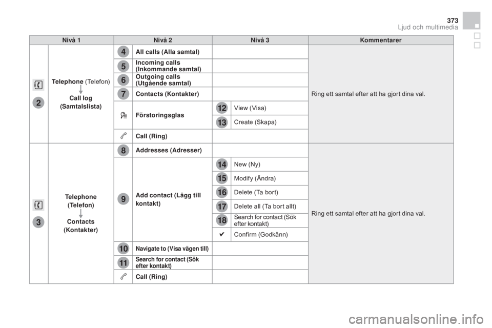 CITROEN DS4 2015  InstruktionsbÖcker (in Swedish) 4
5
6
7
8
12
13
14
15
16
17
18
9
10
11
3
2
373
DS4_sv_Chap12c_SMEGplus_ed02-2015
Nivå 1Nivå 2 Nivå 3 Kommentarer
Telephone  (Telefon)
Call log  
(Samtalslista) All calls (Alla samtal)
Ring ett samt