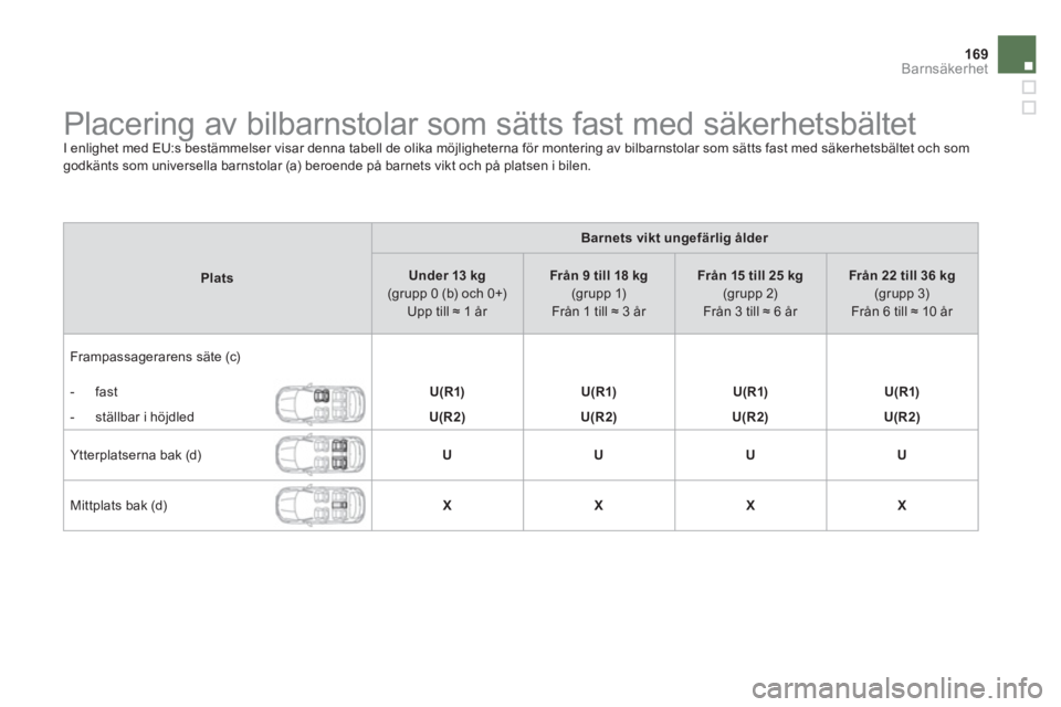 CITROEN DS4 2014  InstruktionsbÖcker (in Swedish) 169Barnsäkerhet
   
 
 
 
 
 
 
 
 
 
 
 
 
Placering av bilbarnstolar som sätts fast med säkerhetsbältet  
I enlighet med EU:s bestämmelser visar denna tabell de olika möjligheterna för monter