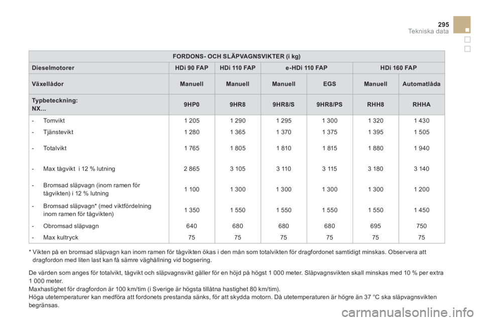 CITROEN DS4 2014  InstruktionsbÖcker (in Swedish) 295Te k n i s k a  d a t a
   
 
FORDONS- OCH SLÄPVAGNSVIKTER (i kg) 
 
 
   
Dieselmotorer 
   
 
HDi 90 FAP 
 
   
 
HDi 110 FAP 
 
   
 
e- HDi 110 FAP 
 
   
 
HDi 160 FAP 
 
 
   
Växellådor 
