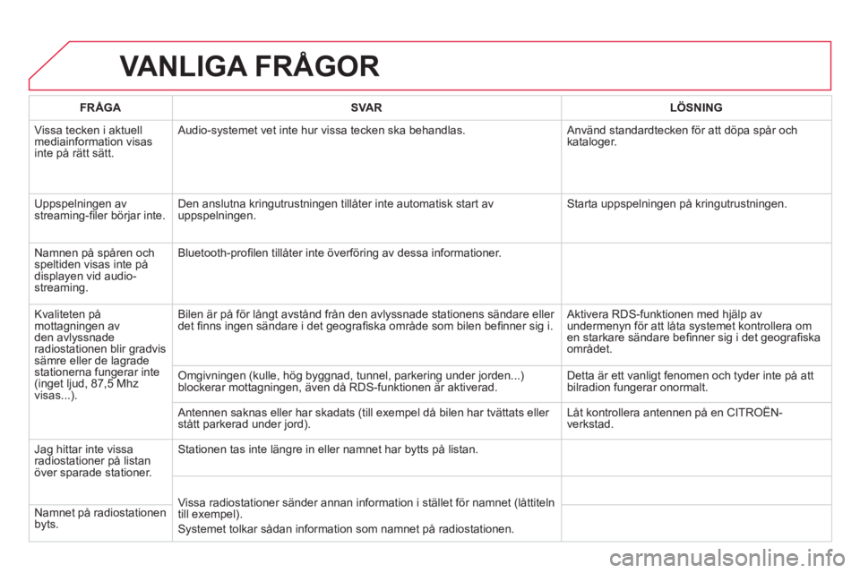 CITROEN DS4 2014  InstruktionsbÖcker (in Swedish)   VANLIGA FRÅGOR 
 
 
 
FRÅGA 
 
   
 
SVAR 
 
   
 
LÖSNING 
 
 
  Vissa tecken i aktuell 
mediainformation visas 
inte på rätt sätt.   Audio-systemet vet inte hur vissa tecken ska behandlas.  