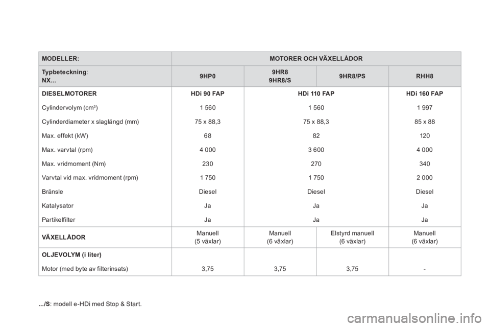 CITROEN DS4 2013  InstruktionsbÖcker (in Swedish) MODELLER:MOTORER OCH VÄ XELLÅDOR
Typbeteckning:NX...9HP09HR89HR8/S9HR8/PSRHH8
DIESELMOTORER HDi 90 FAP HDi 110FA P H D i 16 0 FAP
 Cylindervolym (cm 3 )   
1 560  1 560  1 997
 
Cylinderdiameter x s