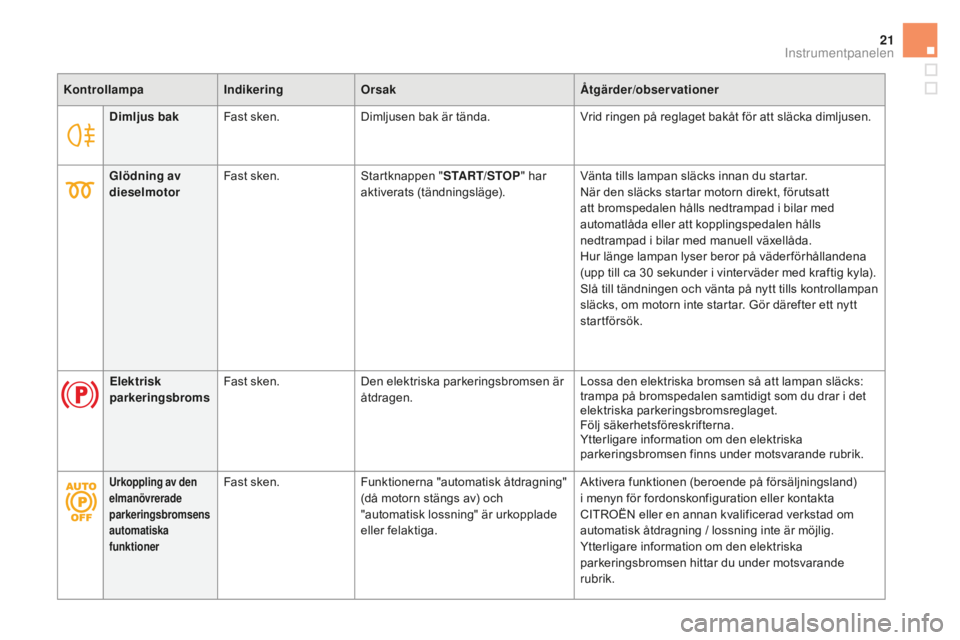 CITROEN DS5 2016  InstruktionsbÖcker (in Swedish) 21
Dimljus bakFast sken. Dimljusen bak är tända. Vrid ringen på reglaget bakåt för att släcka dimljusen.
Kontrollampa
Indikering
ors
 ak
Åtgärder/observationer
glödn

ing av 
dieselmotor Fast