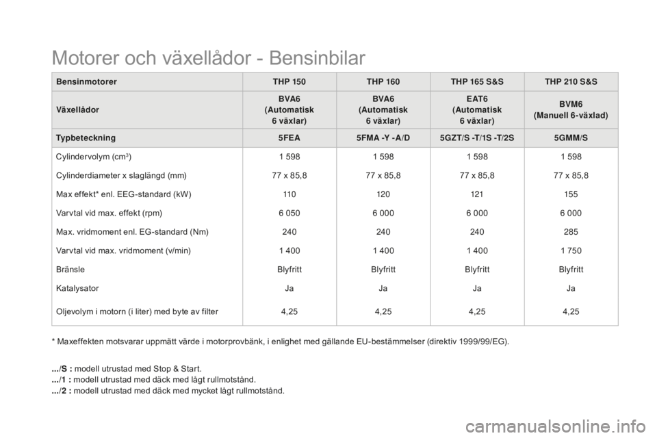 CITROEN DS5 2016  InstruktionsbÖcker (in Swedish) DS5_sv_Chap10_caracteristiques_ed02-2015
BensinmotorerTHP 15 0THP 160THP 165 S &S THP 210 S &S
Växellådor BVA6
(Automatisk  6
 v

äxlar)BVA6
(Automatisk  6
 v

äxlar)E AT 6
(Automatisk  6
 v

äxl