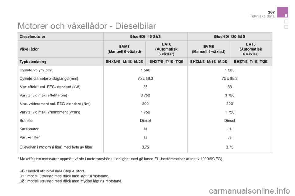 CITROEN DS5 2016  InstruktionsbÖcker (in Swedish) 267
DS5_sv_Chap10_caracteristiques_ed02-2015
Motorer och växellådor - Dieselbilar
* Maxeffekten motsvarar uppmätt värde i motorprovbänk, i enlighet med gällande EU-bestämmelser (direktiv 1999/9