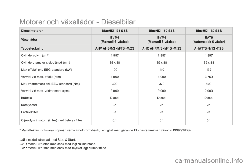 CITROEN DS5 2016  InstruktionsbÖcker (in Swedish) DS5_sv_Chap10_caracteristiques_ed02-2015
* Maxeffekten motsvarar uppmätt värde i motorprovbänk, i enlighet med gällande EU-bestämmelser (direktiv 1999/99/EG).Dieselmotorer
BlueHDi 135
 S
 &S
Blue