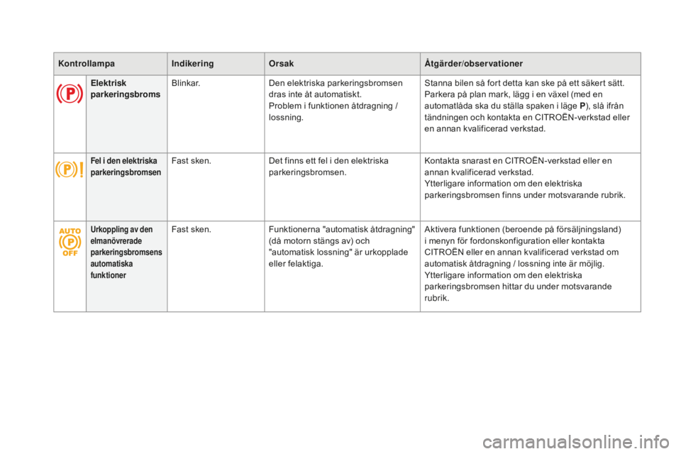 CITROEN DS5 2016  InstruktionsbÖcker (in Swedish) KontrollampaIndikeringors akÅtgärder/observationer
Elektrisk 
parkeringsbroms Blinkar.
Den elektriska parkeringsbromsen 
dras inte åt automatiskt.
Problem i funktionen åtdragning / 
lossning. Stan