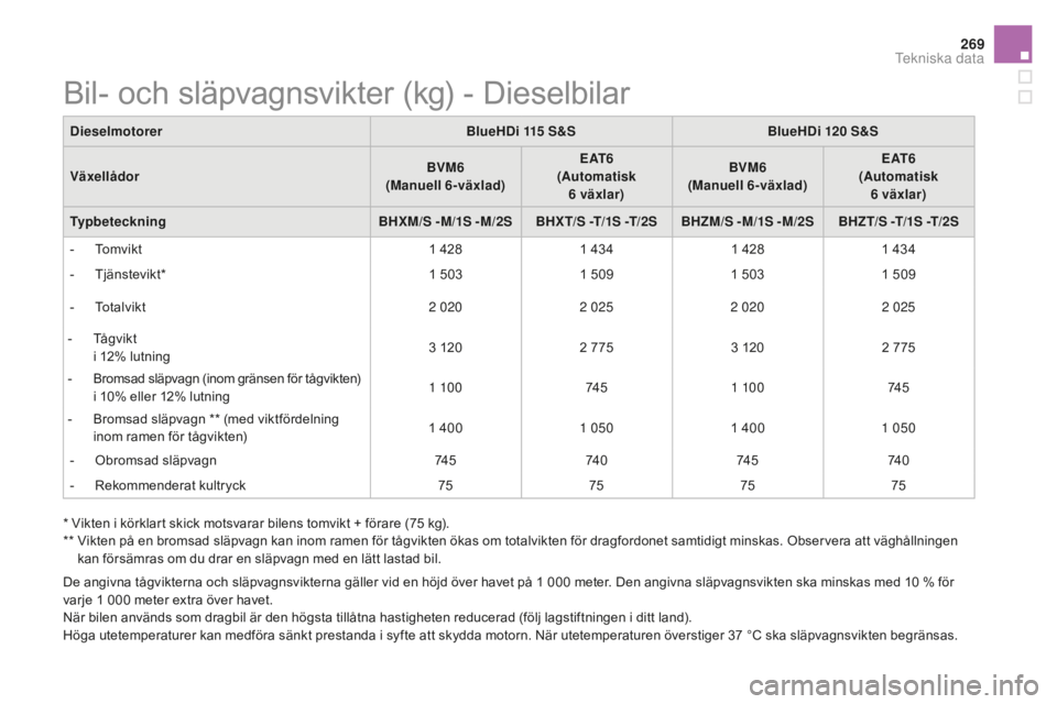 CITROEN DS5 2016 InstruktionsbÖcker (in Swedish) 269
DS5_sv_Chap10_caracteristiques_ed02-2015
De angivna tågvikterna och släpvagnsvikterna gäller vid en höjd över havet på 1 000 meter. Den angivna släpvagnsvikten ska minskas med 10 % för
va CITROEN DS5 2016 InstruktionsbÖcker (in Swedish) 269
DS5_sv_Chap10_caracteristiques_ed02-2015
De angivna tågvikterna och släpvagnsvikterna gäller vid en höjd över havet på 1 000 meter. Den angivna släpvagnsvikten ska minskas med 10 % för
va