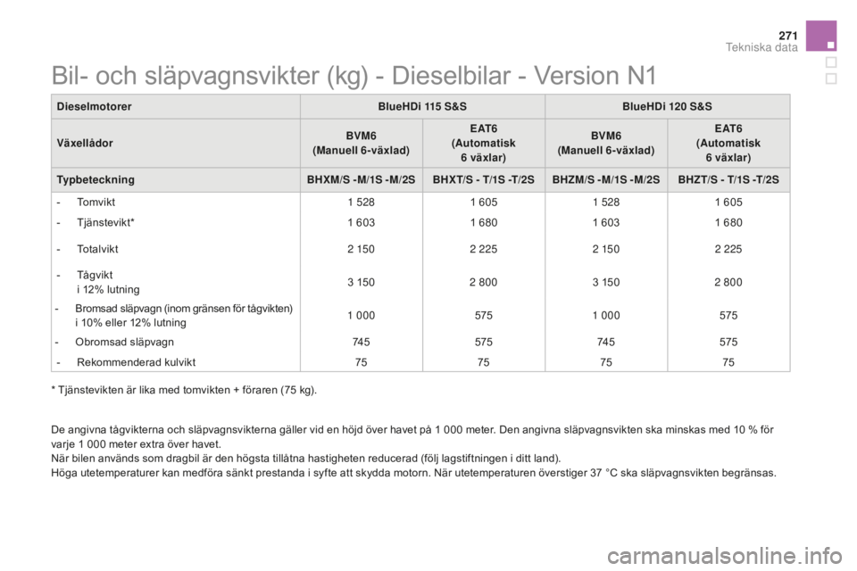 CITROEN DS5 2016 InstruktionsbÖcker (in Swedish) 271
DS5_sv_Chap10_caracteristiques_ed02-2015
De angivna tågvikterna och släpvagnsvikterna gäller vid en höjd över havet på 1 000 meter. Den angivna släpvagnsvikten ska minskas med 10 % för
va CITROEN DS5 2016 InstruktionsbÖcker (in Swedish) 271
DS5_sv_Chap10_caracteristiques_ed02-2015
De angivna tågvikterna och släpvagnsvikterna gäller vid en höjd över havet på 1 000 meter. Den angivna släpvagnsvikten ska minskas med 10 % för
va