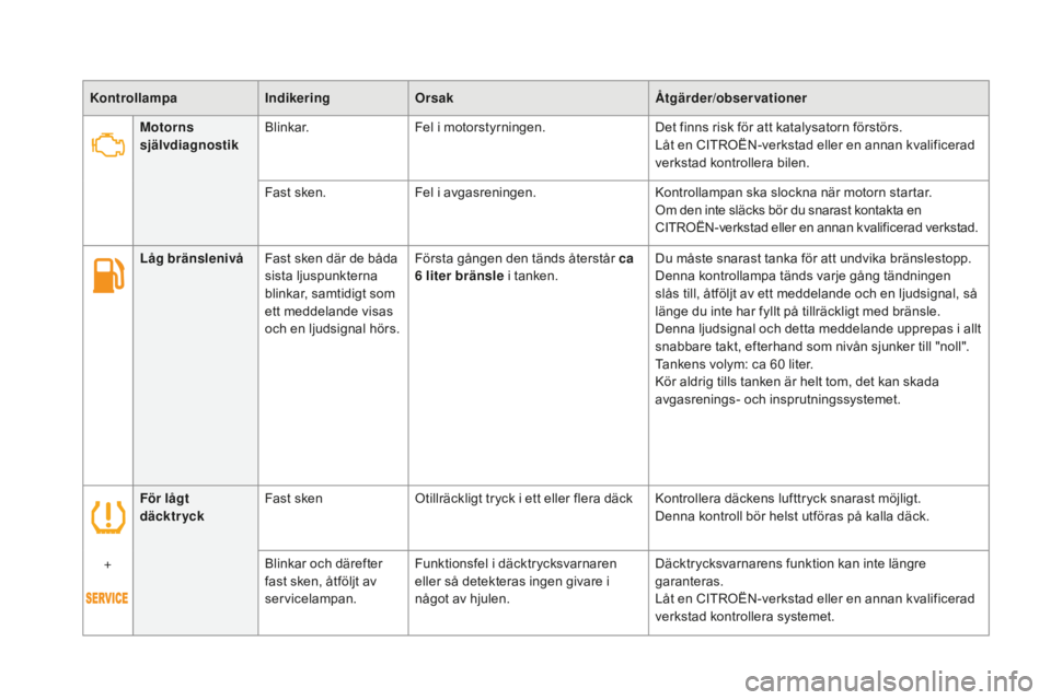 CITROEN DS5 2016  InstruktionsbÖcker (in Swedish) För lågt 
däcktryckFast sken
Otillräckligt tryck i ett eller flera däck Kontrollera däckens lufttryck snarast möjligt.
Denna kontroll bör helst utföras på kalla däck.
+ Blinkar och därefte