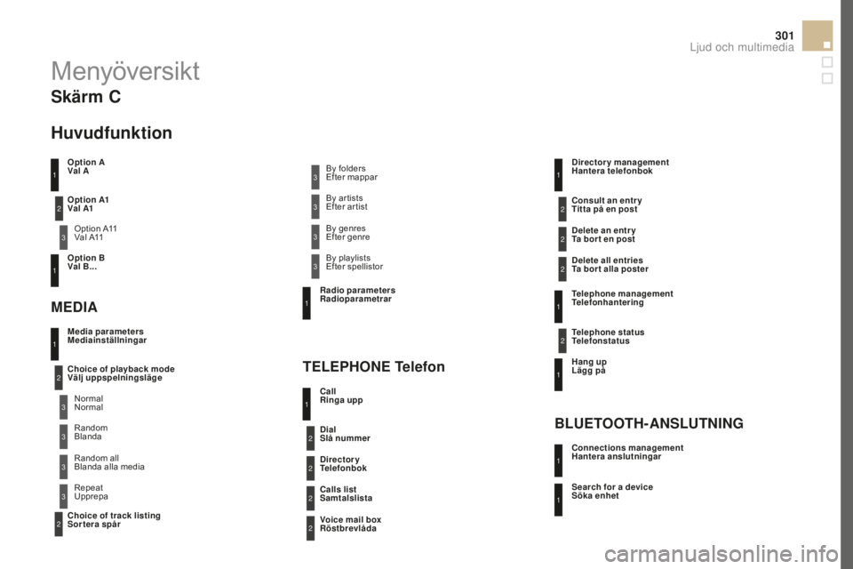 CITROEN DS5 2016 InstruktionsbÖcker (in Swedish) 301
DS5_sv_Chap11d_RD5_ed02-2015
Menyöversikt
option A
Va l A
Option A11
Val A11
opt
ion B
Val B...
Media parameters
Mediainställningar
MEDIA
TELEPH
oNE T
elefon
choice of playback mode
V äl CITROEN DS5 2016 InstruktionsbÖcker (in Swedish) 301
DS5_sv_Chap11d_RD5_ed02-2015
Menyöversikt
option A
Va l A
Option A11
Val A11
opt
ion B
Val B...
Media parameters
Mediainställningar
MEDIA
TELEPH
oNE T
elefon
choice of playback mode
V äl