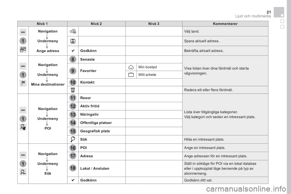 CITROEN DS5 2016  InstruktionsbÖcker (in Swedish) 1
1
1
1
17
18
8
11
9
12
10
13
16
14
15
21 Ljud och multimedia 
Nivå 1Nivå 2Nivå 3Kommentarer
Navigation
Undermeny
Ange adress
 Välj land. 
 Spara aktuell adress. 
Godkänn Bekräfta aktuell adress