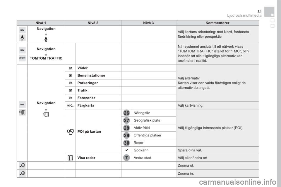 CITROEN DS5 2016  InstruktionsbÖcker (in Swedish) 7
28
27
26
29
30
31 Ljud och multimedia 
Nivå 1Nivå 2Nivå 3Kommentarer
Navigation Välj kartans orientering: mot Nord, fordonets färdriktning eller perspektiv. 
Navigation
TOMTOM TR AFFIC
 När sy