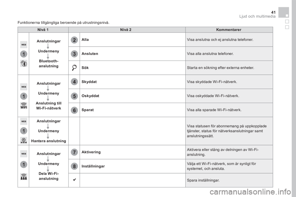CITROEN DS5 2016 InstruktionsbÖcker (in Swedish) 1
1
1
1
6
7
8
2
3
4
5
41 Ljud och multimedia
Nivå 1Nivå 2Kommentarer
Anslutningar
Undermeny
Bluetooth-anslutning
Alla Visa anslutna och ej anslutna telefoner.
Ansluten Visa alla anslutna telefoner CITROEN DS5 2016 InstruktionsbÖcker (in Swedish) 1
1
1
1
6
7
8
2
3
4
5
41 Ljud och multimedia
Nivå 1Nivå 2Kommentarer
Anslutningar
Undermeny
Bluetooth-anslutning
Alla Visa anslutna och ej anslutna telefoner.
Ansluten Visa alla anslutna telefoner