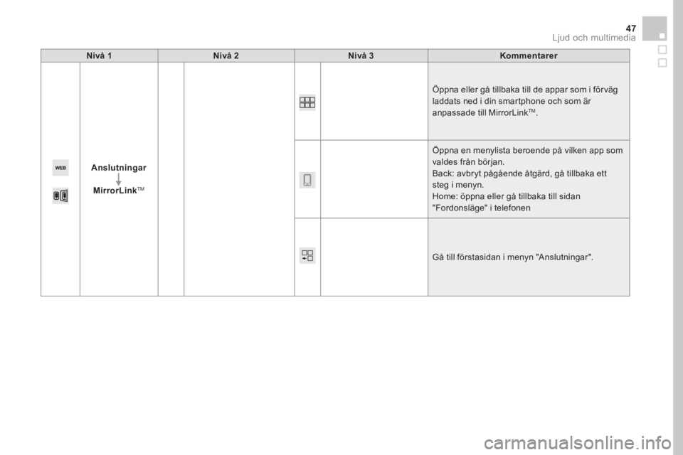 CITROEN DS5 2016  InstruktionsbÖcker (in Swedish) 47 Ljud och multimedia 
Nivå 1Nivå 2Nivå 3Kommentarer
Anslutningar
MirrorLink TM
 Öppna eller gå tillbaka till de appar som i förväg laddats ned i din smartphone och som är anpassade till Mirr