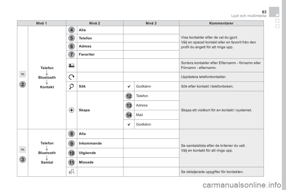 CITROEN DS5 2016 InstruktionsbÖcker (in Swedish) 14
12
13
3
2
5
6
7
4
8
9
10
11
63 Ljud och multimedia
Nivå 1Nivå 2Nivå 3Kommentarer
Telefon
Bluetooth
Kontakt
Alla
Visa kontakter efter de val du gjort. Välj en sparad kontakt eller en favorit CITROEN DS5 2016 InstruktionsbÖcker (in Swedish) 14
12
13
3
2
5
6
7
4
8
9
10
11
63 Ljud och multimedia
Nivå 1Nivå 2Nivå 3Kommentarer
Telefon
Bluetooth
Kontakt
Alla
Visa kontakter efter de val du gjort. Välj en sparad kontakt eller en favorit