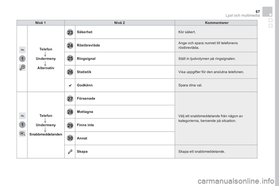 CITROEN DS5 2016 InstruktionsbÖcker (in Swedish) 1
1
27
28
29
30
23
24
25
26
67 Ljud och multimedia
Nivå 1Nivå 2Kommentarer
Telefon
Undermeny
Alternativ
Säkerhet Kör säkert.
Röstbrevlåda Ange och spara numret till telefonens röstbrevlåda. CITROEN DS5 2016 InstruktionsbÖcker (in Swedish) 1
1
27
28
29
30
23
24
25
26
67 Ljud och multimedia
Nivå 1Nivå 2Kommentarer
Telefon
Undermeny
Alternativ
Säkerhet Kör säkert.
Röstbrevlåda Ange och spara numret till telefonens röstbrevlåda.