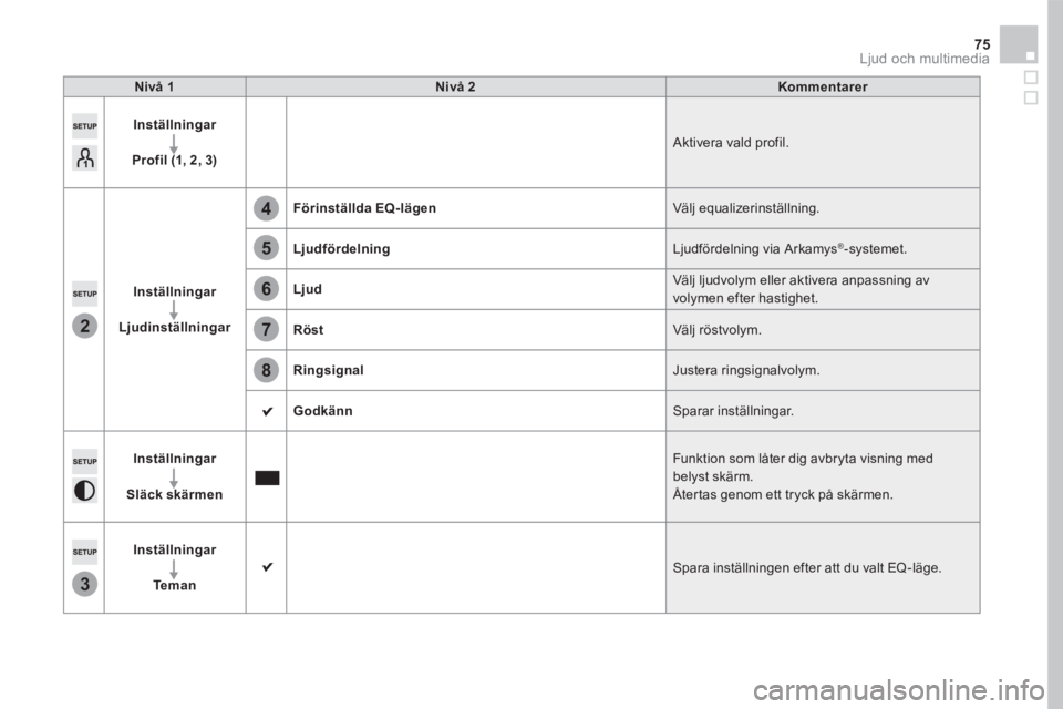 CITROEN DS5 2016 InstruktionsbÖcker (in Swedish) 2
3
5
8
6
7
4
75 Ljud och multimedia
Nivå 1Nivå 2Kommentarer
Inställningar
Profil (1, 2, 3) Aktivera vald profil.
Inställningar
Ljudinställningar
Förinställda EQ-lägen Välj equalizerinstäl CITROEN DS5 2016 InstruktionsbÖcker (in Swedish) 2
3
5
8
6
7
4
75 Ljud och multimedia
Nivå 1Nivå 2Kommentarer
Inställningar
Profil (1, 2, 3) Aktivera vald profil.
Inställningar
Ljudinställningar
Förinställda EQ-lägen Välj equalizerinstäl