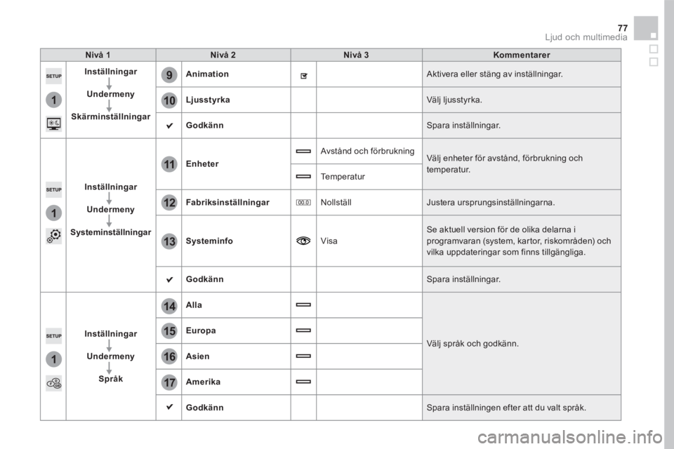 CITROEN DS5 2016 InstruktionsbÖcker (in Swedish) 1
9
10
1
1
14
15
16
17
12
11
13
77 Ljud och multimedia
Nivå 1Nivå 2Nivå 3Kommentarer
Inställningar
Undermeny
Skärminställningar
Animation Aktivera eller stäng av inställningar.
Ljusstyrka Và CITROEN DS5 2016 InstruktionsbÖcker (in Swedish) 1
9
10
1
1
14
15
16
17
12
11
13
77 Ljud och multimedia
Nivå 1Nivå 2Nivå 3Kommentarer
Inställningar
Undermeny
Skärminställningar
Animation Aktivera eller stäng av inställningar.
Ljusstyrka VÃ