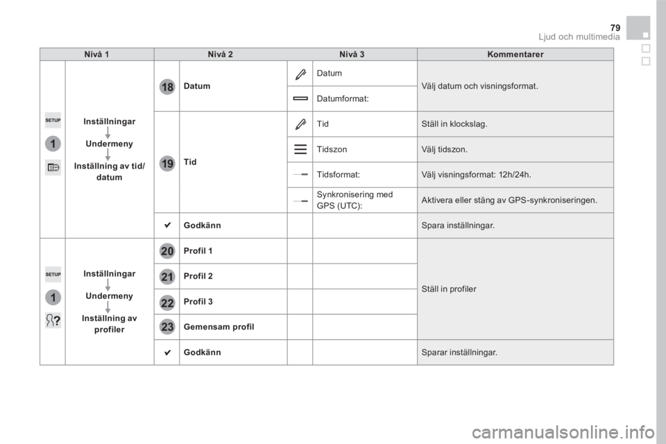 CITROEN DS5 2016 InstruktionsbÖcker (in Swedish) 1
18
19
1
21
20
22
23
79 Ljud och multimedia
Nivå 1Nivå 2Nivå 3Kommentarer
Inställningar
Undermeny
Inställning av tid/datum
Datum
Datum
Välj datum och visningsformat.
Datumformat:
Tid
Ti CITROEN DS5 2016 InstruktionsbÖcker (in Swedish) 1
18
19
1
21
20
22
23
79 Ljud och multimedia
Nivå 1Nivå 2Nivå 3Kommentarer
Inställningar
Undermeny
Inställning av tid/datum
Datum
Datum
Välj datum och visningsformat.
Datumformat:
Tid
Ti