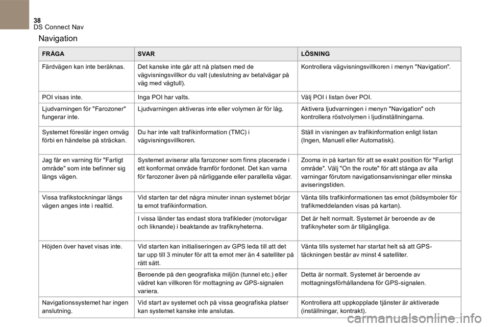 CITROEN DS5 2016 InstruktionsbÖcker (in Swedish) 38 DS Connect Nav
Navigation
FR ÅGASVA RLÖSNING
Färdvägen kan inte beräknas. Det kanske inte går att nå platsen med de vägvisningsvillkor du valt (uteslutning av betalvägar på väg med CITROEN DS5 2016 InstruktionsbÖcker (in Swedish) 38 DS Connect Nav
Navigation
FR ÅGASVA RLÖSNING
Färdvägen kan inte beräknas. Det kanske inte går att nå platsen med de vägvisningsvillkor du valt (uteslutning av betalvägar på väg med