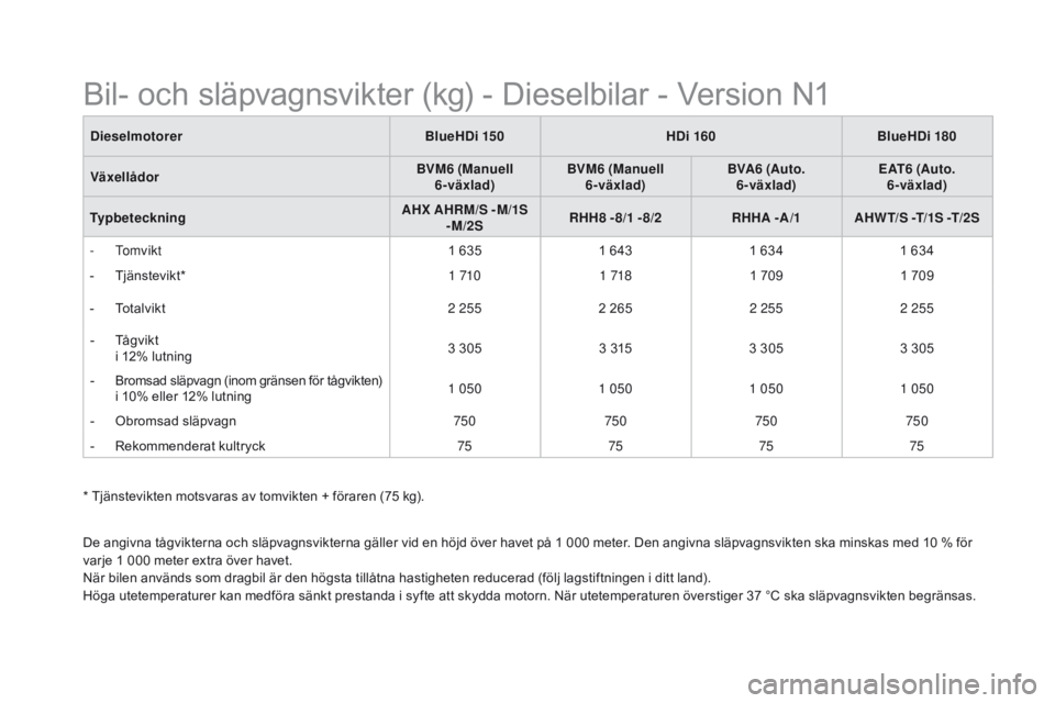 CITROEN DS5 2015 InstruktionsbÖcker (in Swedish) DS5_sv_Chap10_caracteristiques_ed01-2015
DieselmotorerBlueHDi 150HDi 160BlueHDi 180
vä
xellådor B
vM
6 (Manuell
6-växlad) B
vM
6 (Manuell
6-växlad) B
vA
6 (Auto.
6-växlad) EAT6 (Auto.
6-v CITROEN DS5 2015 InstruktionsbÖcker (in Swedish) DS5_sv_Chap10_caracteristiques_ed01-2015
DieselmotorerBlueHDi 150HDi 160BlueHDi 180
vä
xellådor B
vM
6 (Manuell
6-växlad) B
vM
6 (Manuell
6-växlad) B
vA
6 (Auto.
6-växlad) EAT6 (Auto.
6-v