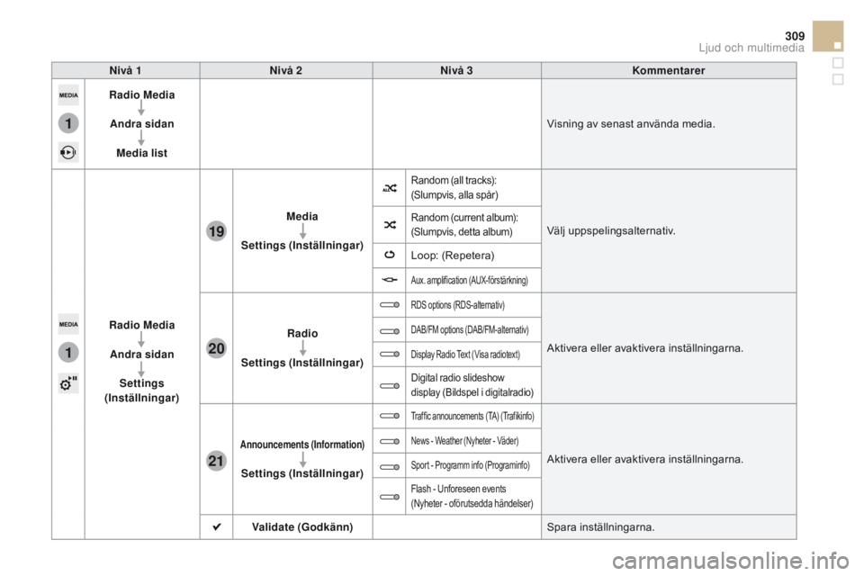 CITROEN DS5 2015 InstruktionsbÖcker (in Swedish) 1
1
21
20
19
309
DS5_sv_Chap11c_SMEGplus_ed01-2015
Nivå 1Nivå 2 Nivå 3 Kommentarer
Radio Media
Andra sidan Media list Visning av senast använda media.
Radio Media Andra sidan Settings
(Inställni CITROEN DS5 2015 InstruktionsbÖcker (in Swedish) 1
1
21
20
19
309
DS5_sv_Chap11c_SMEGplus_ed01-2015
Nivå 1Nivå 2 Nivå 3 Kommentarer
Radio Media
Andra sidan Media list Visning av senast använda media.
Radio Media Andra sidan Settings
(Inställni