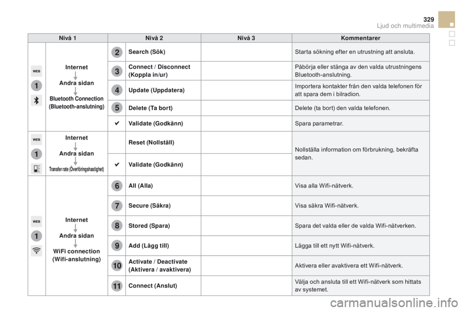 CITROEN DS5 2015 InstruktionsbÖcker (in Swedish) 1
1
1
2
3
4
5
6
7
8
9
10
11
329
DS5_sv_Chap11c_SMEGplus_ed01-2015
Nivå 1Nivå 2 Nivå 3 Kommentarer
Internet
Andra sidan
Bluetooth co nnection
(Bluetooth-anslutning)
Search (Sök) Starta sökning e CITROEN DS5 2015 InstruktionsbÖcker (in Swedish) 1
1
1
2
3
4
5
6
7
8
9
10
11
329
DS5_sv_Chap11c_SMEGplus_ed01-2015
Nivå 1Nivå 2 Nivå 3 Kommentarer
Internet
Andra sidan
Bluetooth co nnection
(Bluetooth-anslutning)
Search (Sök) Starta sökning e