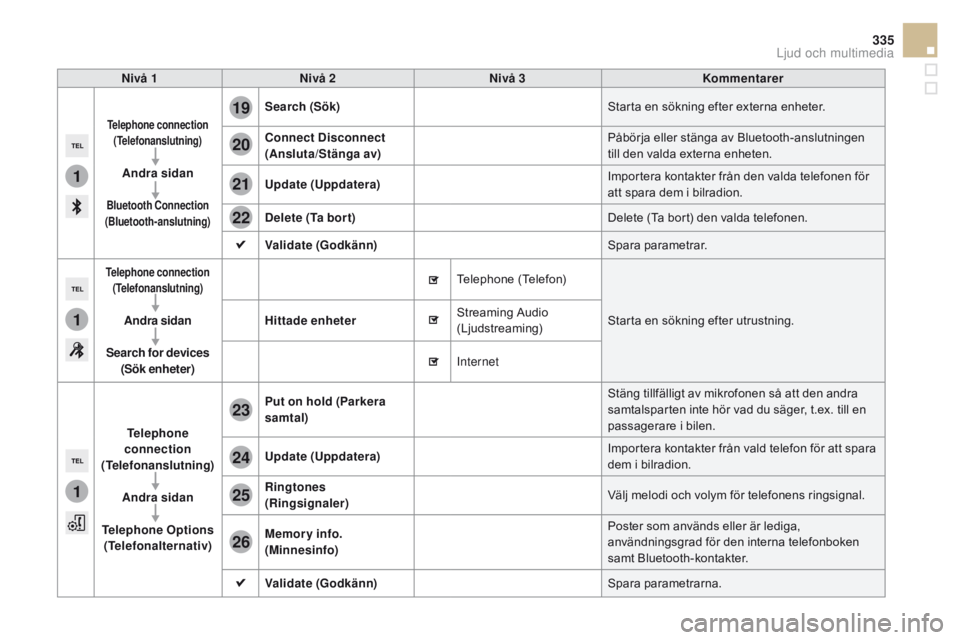 CITROEN DS5 2015 InstruktionsbÖcker (in Swedish) 1
1
1
19
20
21
22
23
24
25
26
335
DS5_sv_Chap11c_SMEGplus_ed01-2015
Nivå 1Nivå 2 Nivå 3 Kommentarer
Telephone connection
(Telefonanslutning)
Andra sidan
Bluetooth co nnection
(Bluetooth-anslutnin CITROEN DS5 2015 InstruktionsbÖcker (in Swedish) 1
1
1
19
20
21
22
23
24
25
26
335
DS5_sv_Chap11c_SMEGplus_ed01-2015
Nivå 1Nivå 2 Nivå 3 Kommentarer
Telephone connection
(Telefonanslutning)
Andra sidan
Bluetooth co nnection
(Bluetooth-anslutnin