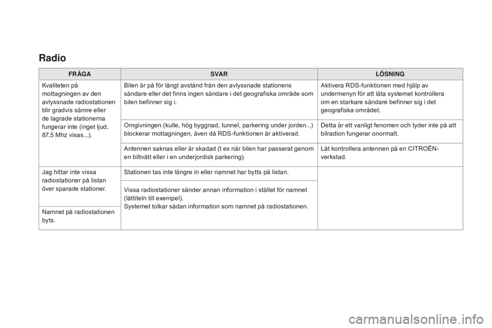 CITROEN DS5 2015 InstruktionsbÖcker (in Swedish) DS5_sv_Chap11c_SMEGplus_ed01-2015
Radio
FR ÅgASv A R LÖSNINg
K
valiteten på
mottagningen av den
avlyssnade radiostationen
blir gradvis sämre eller
de lagrade stationerna
fungerar inte (inget CITROEN DS5 2015 InstruktionsbÖcker (in Swedish) DS5_sv_Chap11c_SMEGplus_ed01-2015
Radio
FR ÅgASv A R LÖSNINg
K
valiteten på
mottagningen av den
avlyssnade radiostationen
blir gradvis sämre eller
de lagrade stationerna
fungerar inte (inget