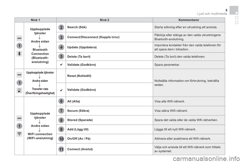 CITROEN DS5 2015 InstruktionsbÖcker (in Swedish) 1
1
1
2
3
4
5
6
7
8
9
10
11
Ljud och multimedia 5
Nivå 1
Nivå 2
Kommentarer
Uppkopplade
tjänster
Andra sidan
Bluetooth
Connection
(Bluetooth-
anslutn CITROEN DS5 2015 InstruktionsbÖcker (in Swedish) 1
1
1
2
3
4
5
6
7
8
9
10
11
Ljud och multimedia 5
Nivå 1
Nivå 2
Kommentarer
Uppkopplade
tjänster
Andra sidan
Bluetooth
Connection
(Bluetooth-
anslutn