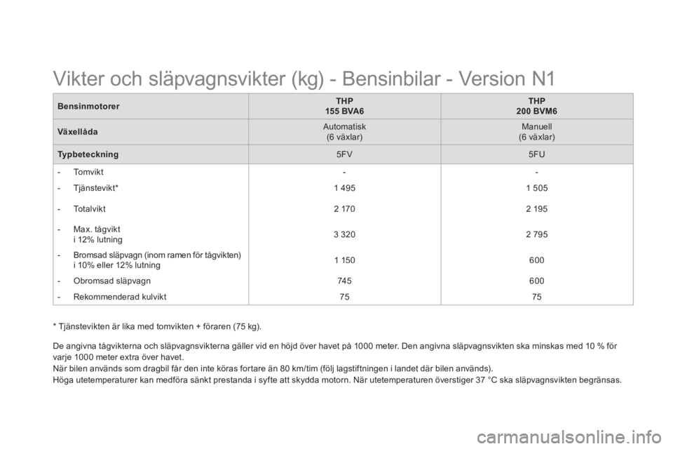 CITROEN DS5 2013  InstruktionsbÖcker (in Swedish) * Tjänstevikten är lika med tomvikten + föraren (75 kg).
BensinmotorerTHP155 BVA6THP200 BVM6
Växellåda   
Automatisk  (6 växlar) 
  
 
Manuell(6 växlar) 
 
Typbeteckning5FV 
  
 5FU 
 
   
 
- 