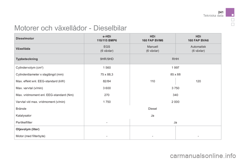 CITROEN DS5 2013  InstruktionsbÖcker (in Swedish) 241Te k n i s k a  d a t a
Dieselmotore-HDi  
110/115 BMP6
HDi
160 FAP BVM6
HDi  
160 FAP BVA6
Växellåda 
 
EGS 
 (6 växlar) 
 Manuell  (6 växlar) 
  
 
Automatisk(6 växlar)
Typbeteckning 
 
9HR/