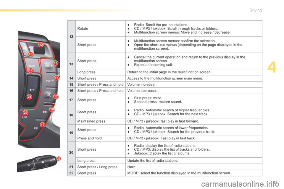 Citroen C5 RHD 2016 (RD/TD) / 2.G Owners Manual 121
12Rotate
● 
Radio: Scroll the pre-set stations.
●  CD / MP3 / jukebox: Scroll through tracks or folders.
●  Multifunction screen menus: Move and increase / decrease.
Short press ● 
Multifu