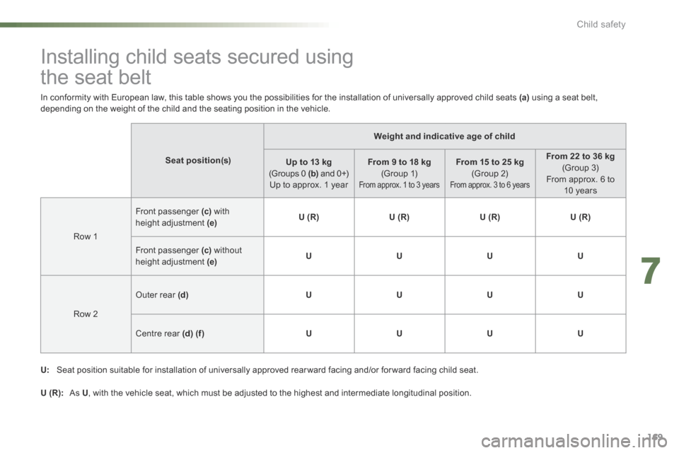 Citroen C5 RHD 2016 (RD/TD) / 2.G User Guide 169
Installing child seats secured using  
the seat belt
Seat position(s)Weight and indicative age of child
Up to 13 kg 
(Groups 0 (b)  and 0+)
Up to approx. 1 year From 9 to 18 kg 
(Group 1)
From app