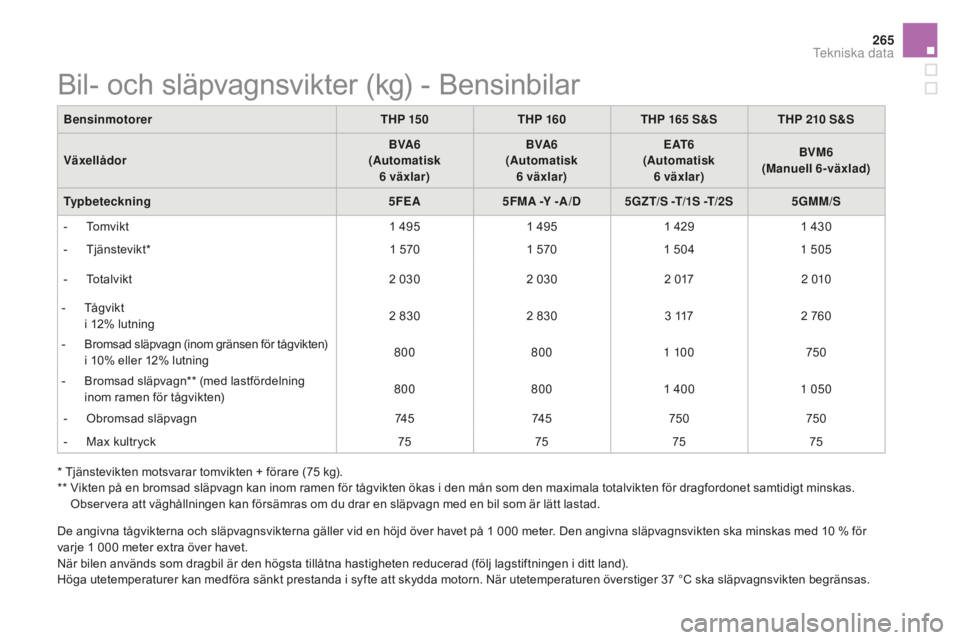 CITROEN DS5 HYBRID 2016 InstruktionsbÖcker (in Swedish) 265
DS5_sv_Chap10_caracteristiques_ed02-2015
Bil- och släpvagnsvikter (kg) - Bensinbilar
BensinmotorerTHP 15 0THP 160THP 165 S &S THP 210 S &S
Växellådor BVA6
(Automatisk 6
v
äxlar)BVA6
(Automa CITROEN DS5 HYBRID 2016 InstruktionsbÖcker (in Swedish) 265
DS5_sv_Chap10_caracteristiques_ed02-2015
Bil- och släpvagnsvikter (kg) - Bensinbilar
BensinmotorerTHP 15 0THP 160THP 165 S &S THP 210 S &S
Växellådor BVA6
(Automatisk 6
v
äxlar)BVA6
(Automa