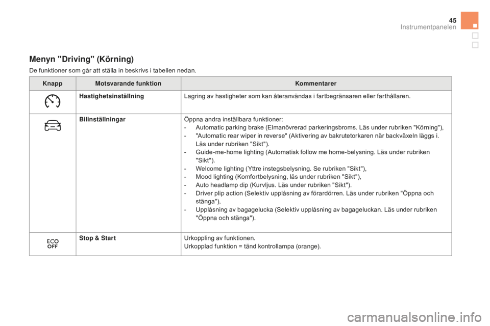 CITROEN DS5 HYBRID 2016  InstruktionsbÖcker (in Swedish) 45
Menyn "Driving" (Körning)
De funktioner som går att ställa in beskrivs i tabellen nedan.Knapp Motsvarande funktion Kommentarer
Hastighetsinställning Lagring av hastigheter som kan åter