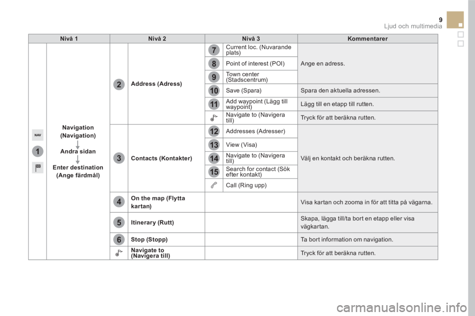 CITROEN DS5 HYBRID 2016 InstruktionsbÖcker (in Swedish) 1
7
8
12
9
13
10
14
11
15
2
3
4
5
6
9 Ljud och multimedia
Nivå 1
Nivå 2
Nivå 3
Kommentarer
Navigation
(Navigation)
Andra sidan
CITROEN DS5 HYBRID 2016 InstruktionsbÖcker (in Swedish) 1
7
8
12
9
13
10
14
11
15
2
3
4
5
6
9 Ljud och multimedia
Nivå 1
Nivå 2
Nivå 3
Kommentarer
Navigation
(Navigation)
Andra sidan